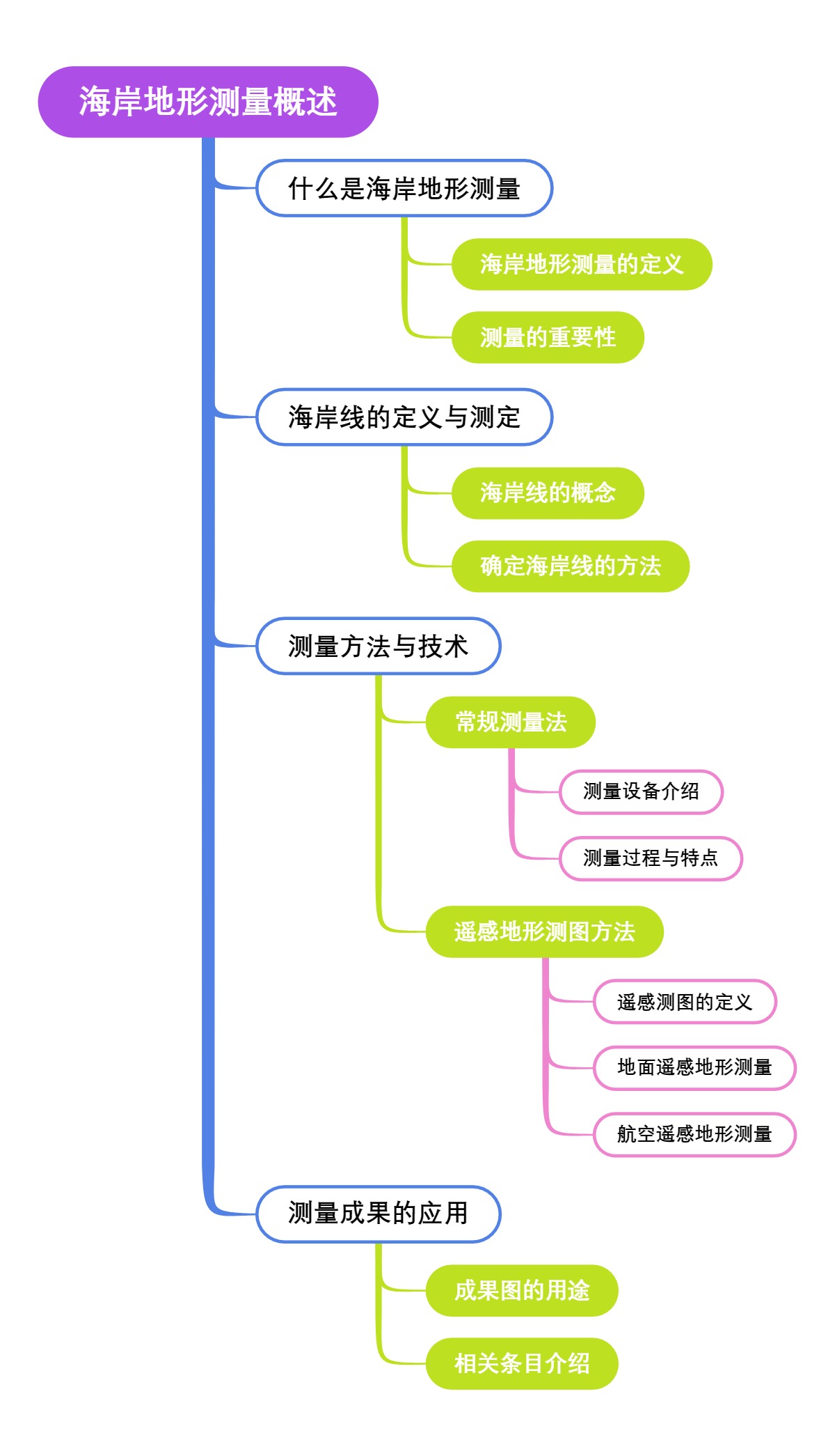 海岸地形测量概述
