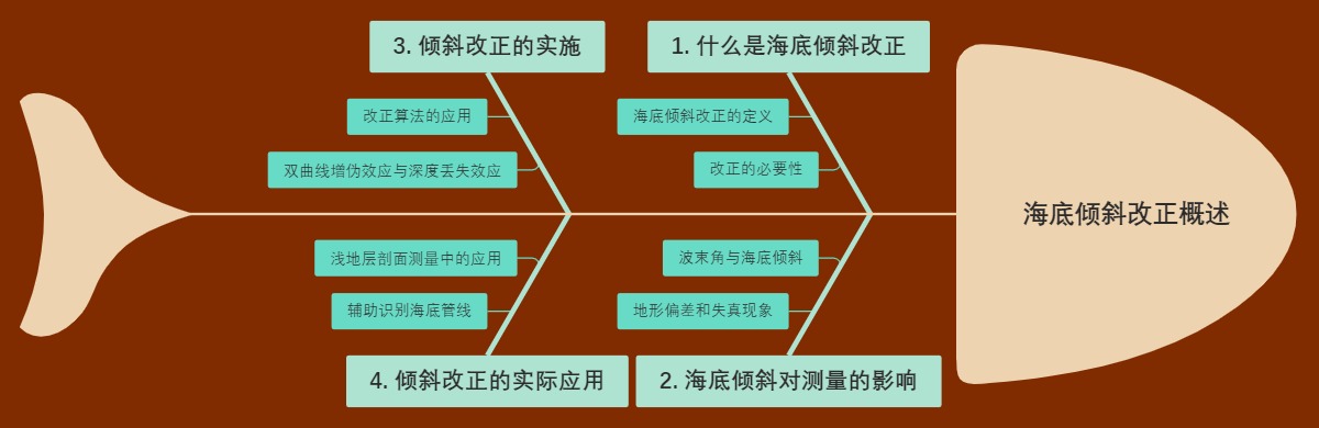 海底倾斜改正概述