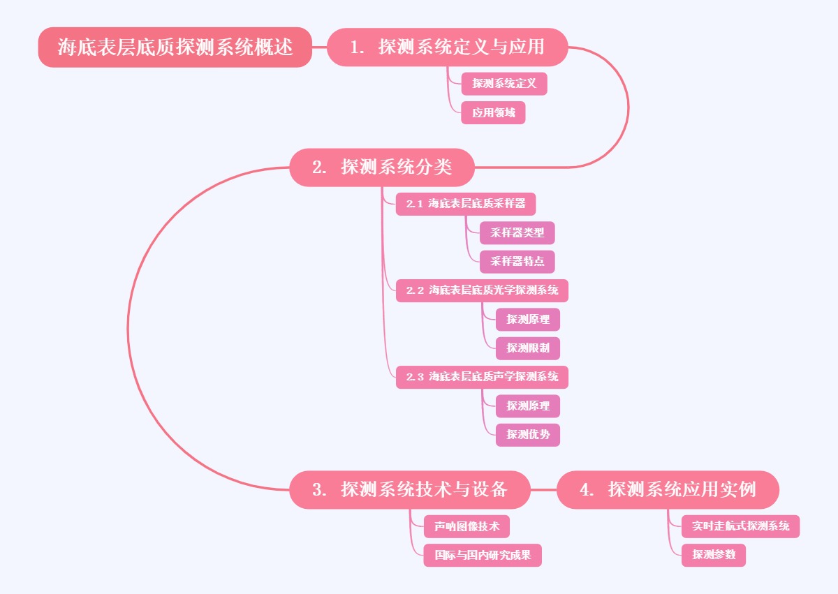 海底表层底质探测系统概述
