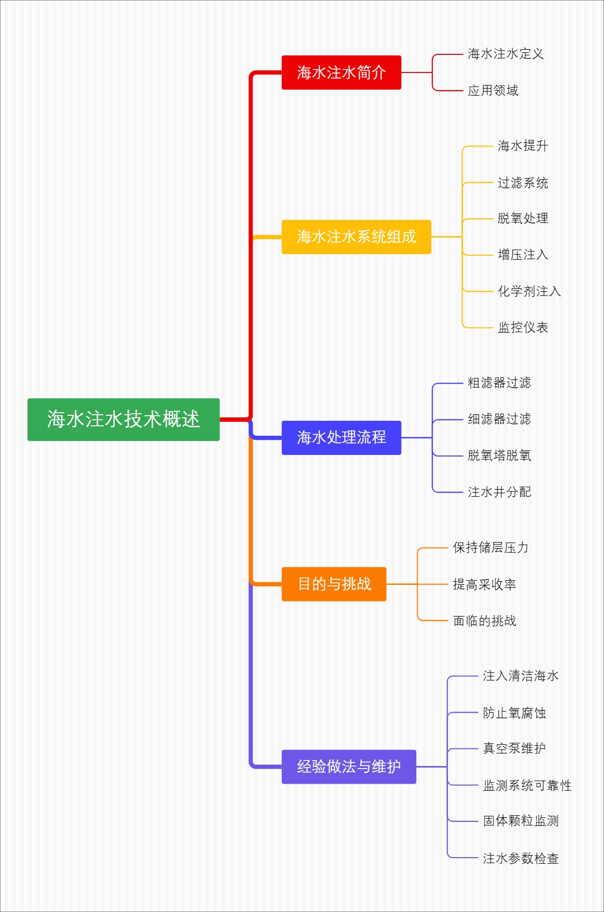 海水注水技术概述