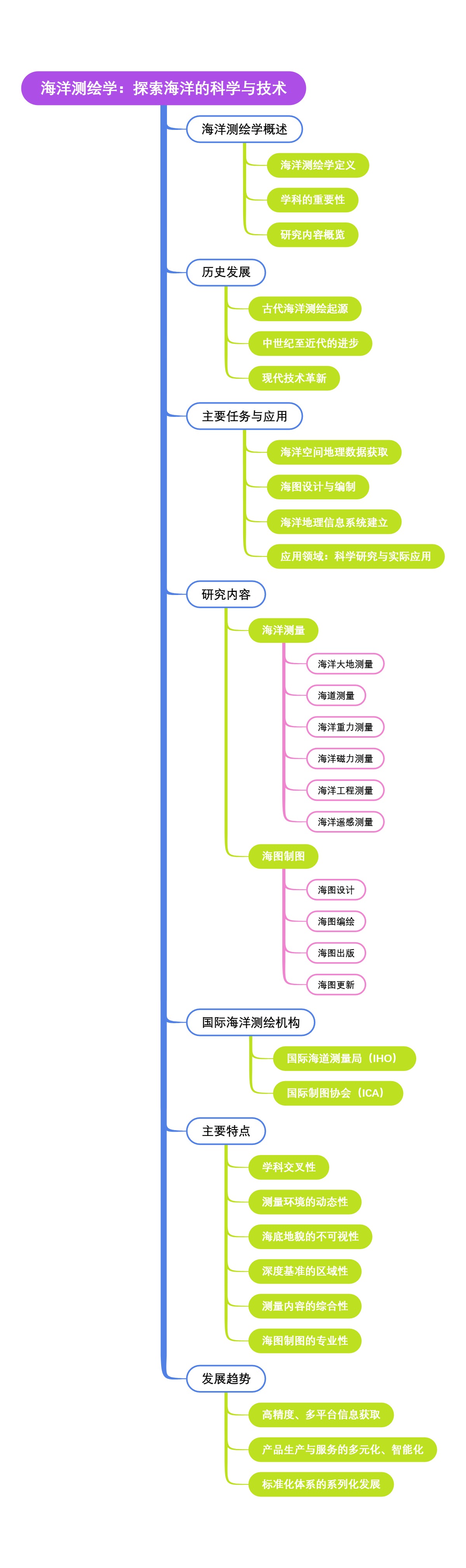 海洋测绘学：探索海洋的科学与技术