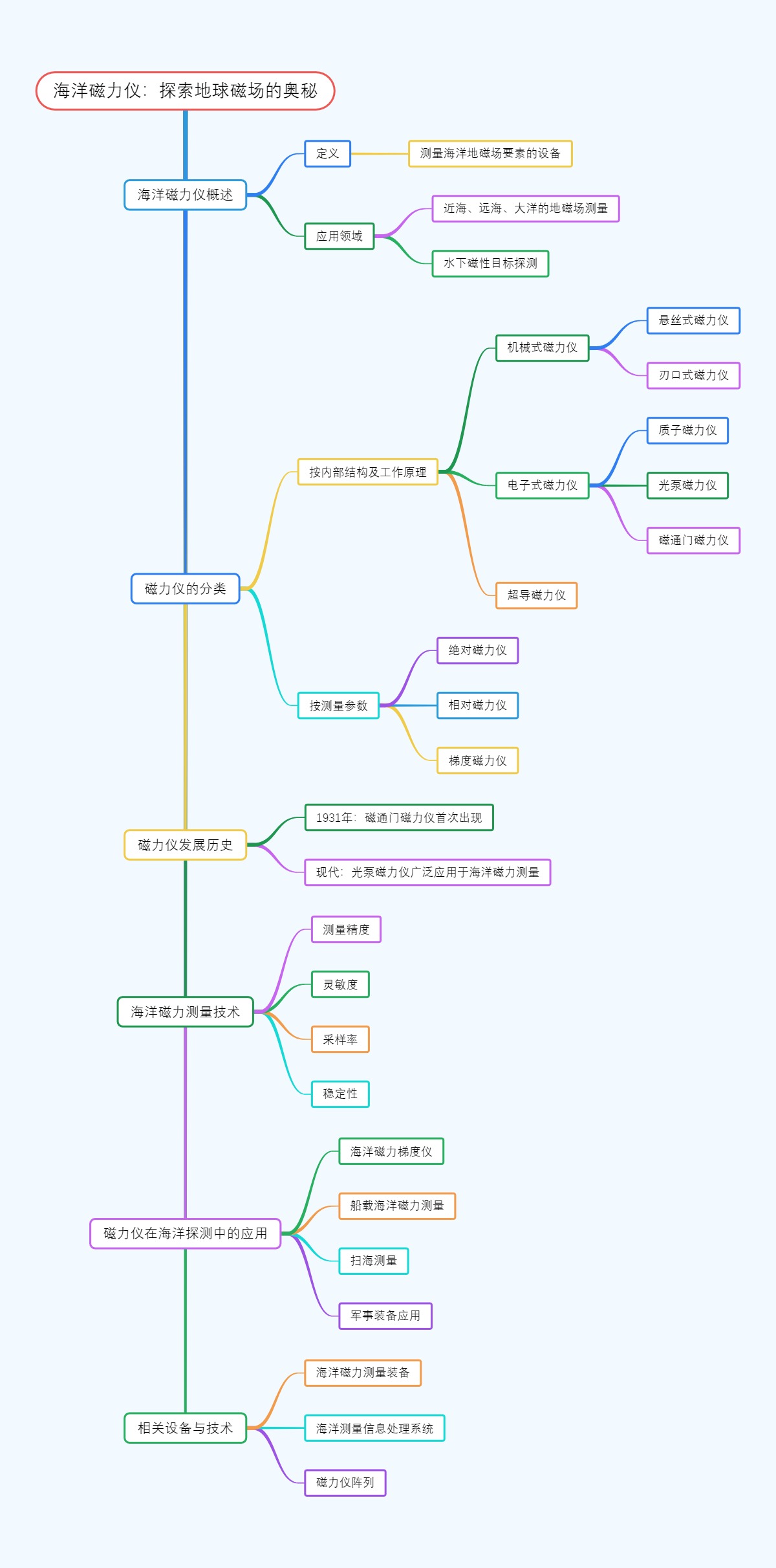海洋磁力仪：探索地球磁场的奥秘