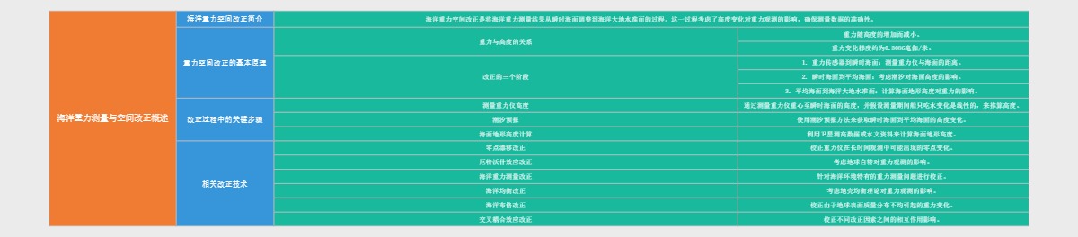 海洋重力测量与空间改正概述