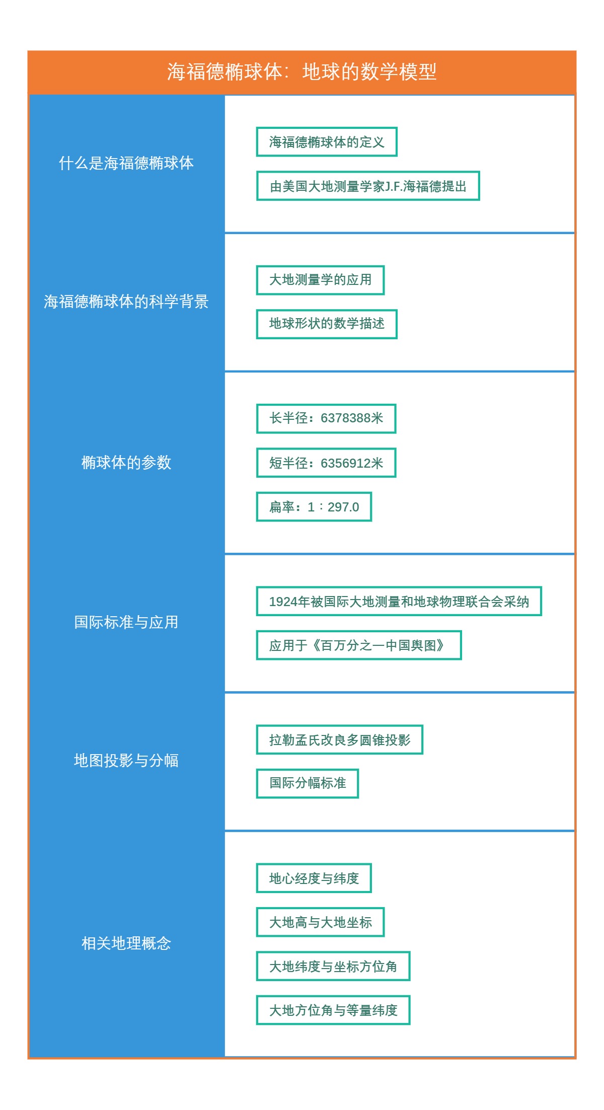 海福德椭球体：地球的数学模型