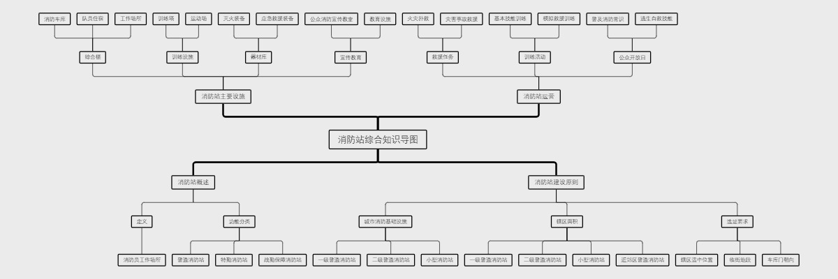 消防站综合知识导图