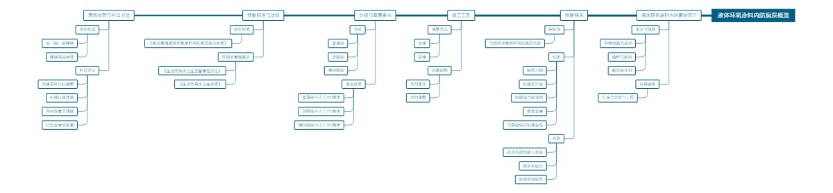 液体环氧涂料内防腐层概览