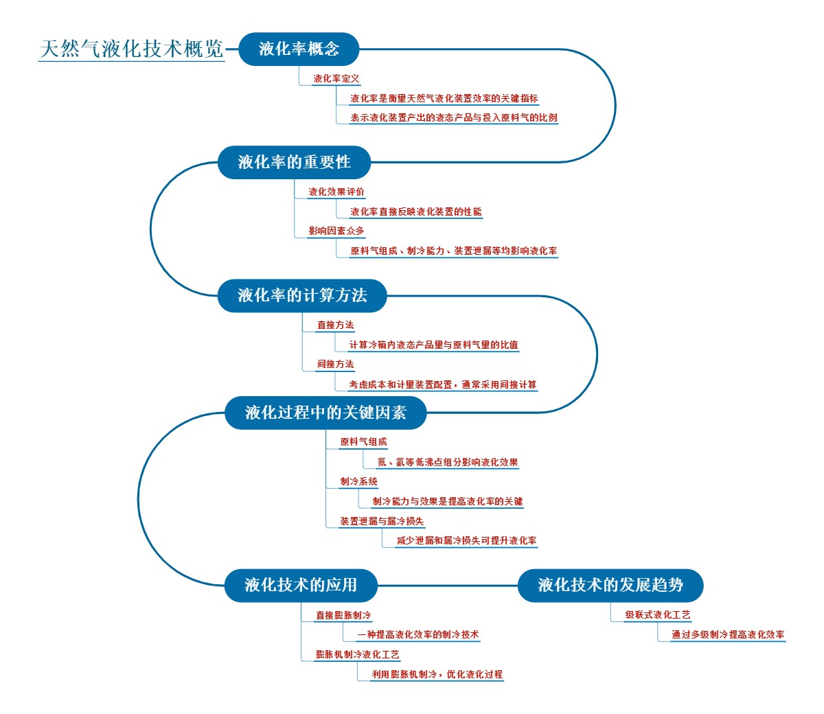天然气液化技术概览