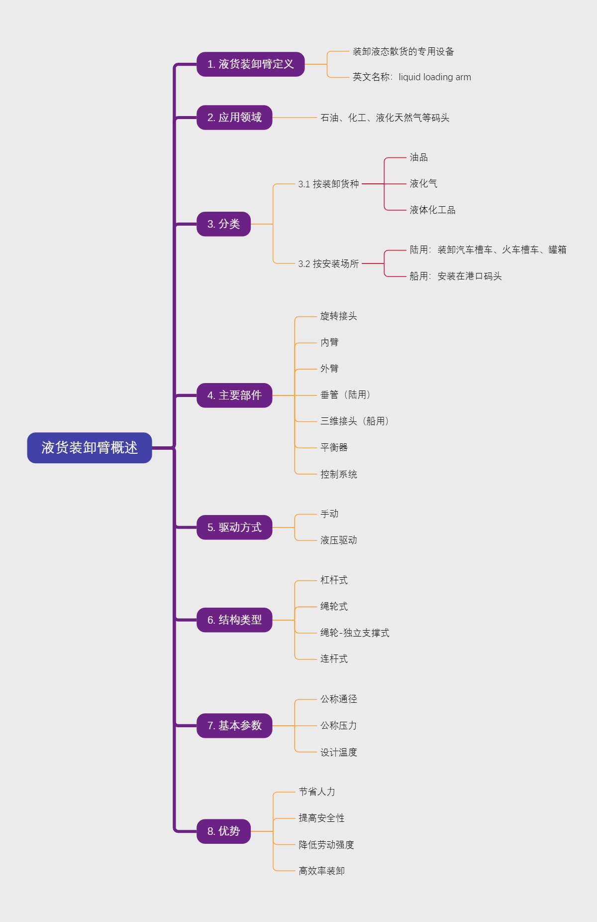 液货装卸臂概述