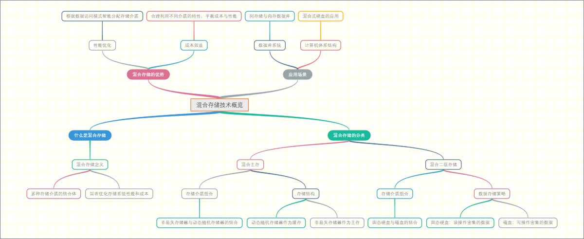 混合存储技术概览