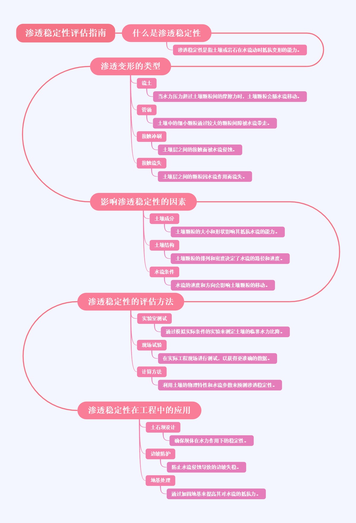 渗透稳定性评估指南