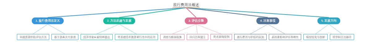旅行费用法概述