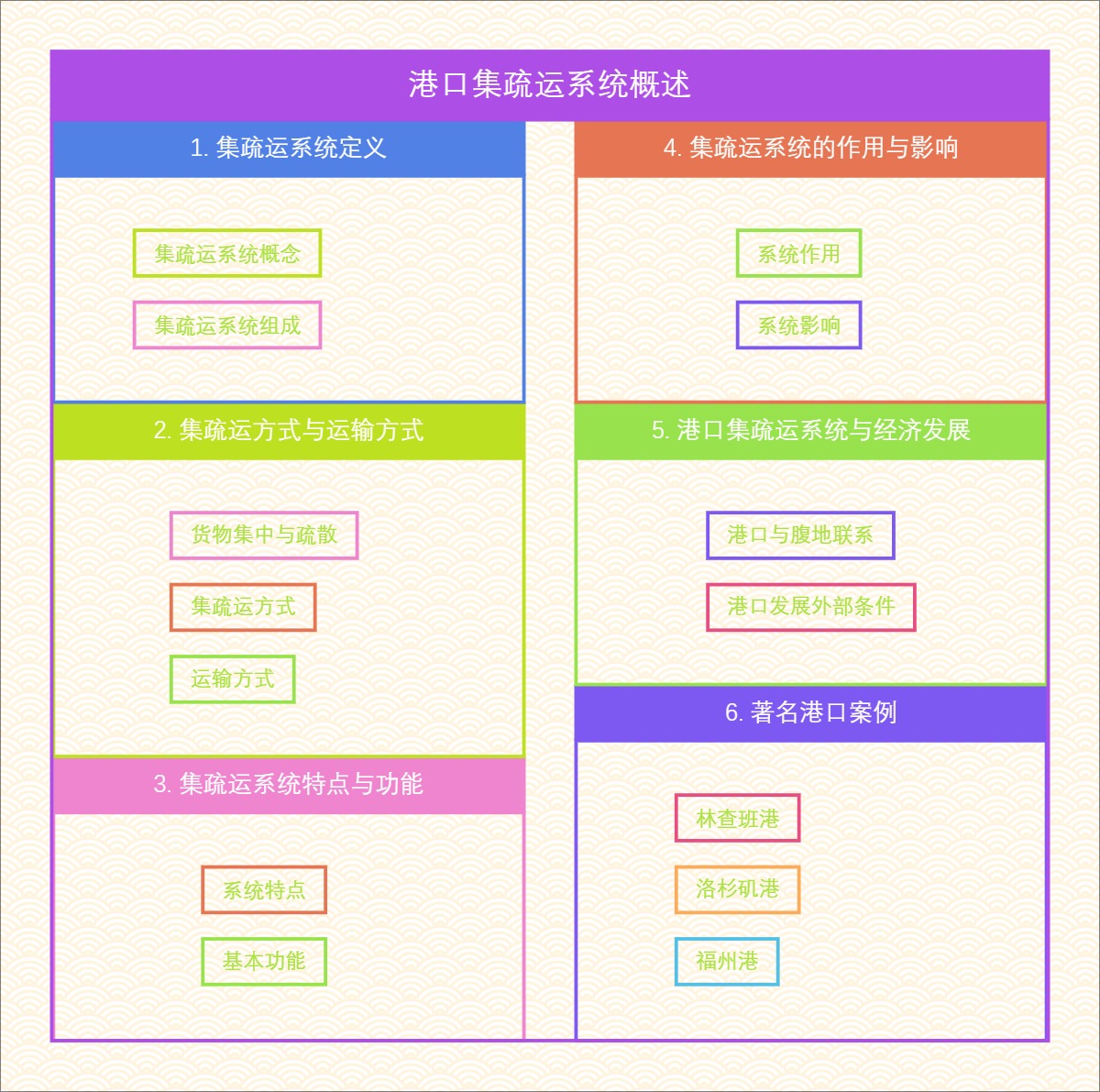 港口集疏运系统概述