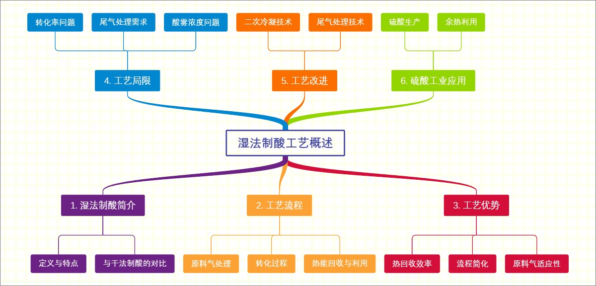 湿法制酸工艺概述