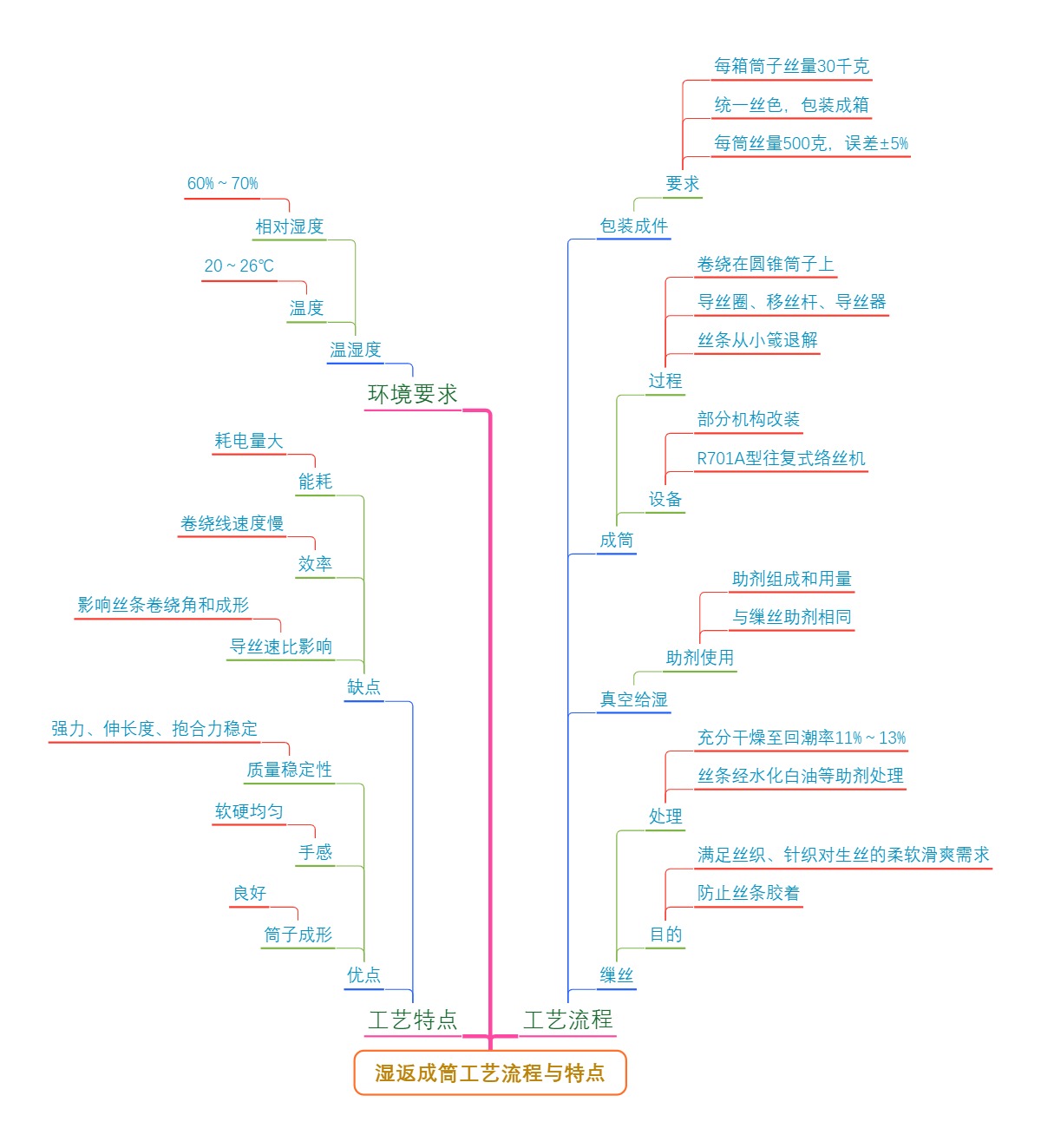 湿返成筒工艺流程与特点