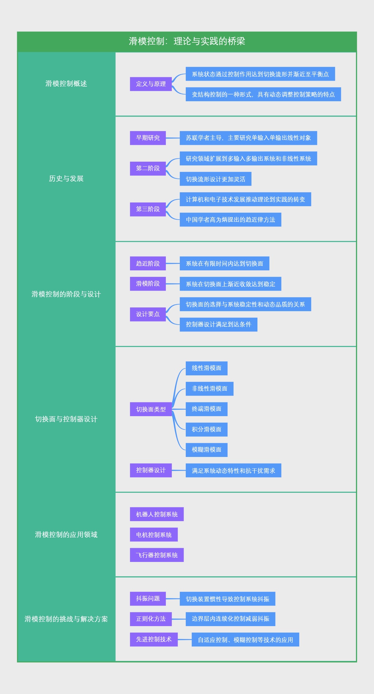 滑模控制：理论与实践的桥梁