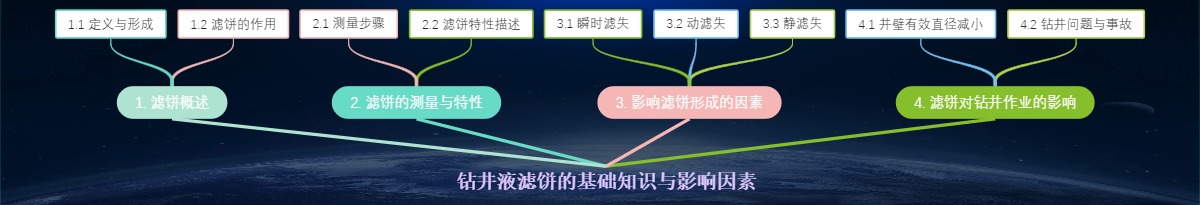 钻井液滤饼的基础知识与影响因素