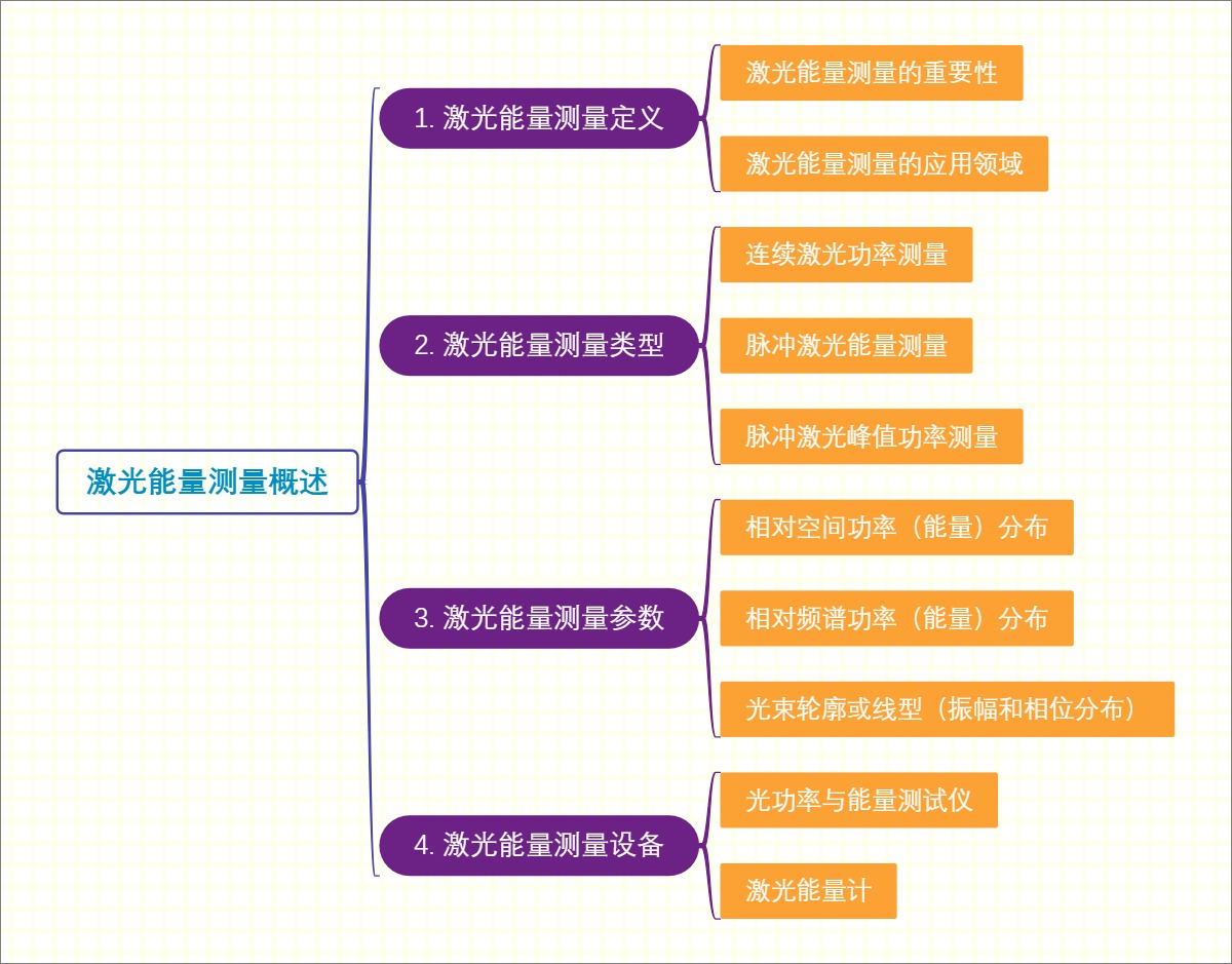 激光能量测量概述
