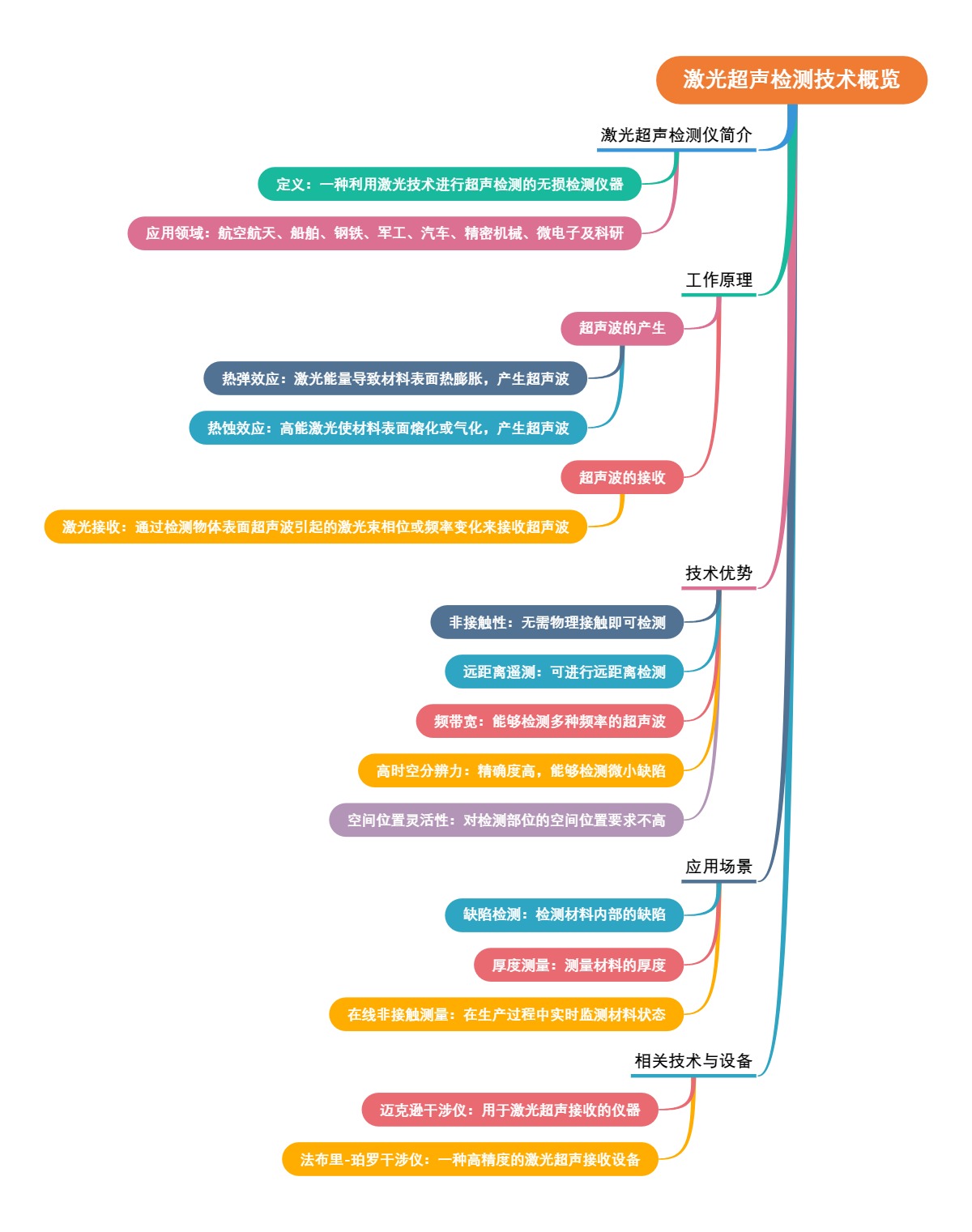 激光超声检测技术概览