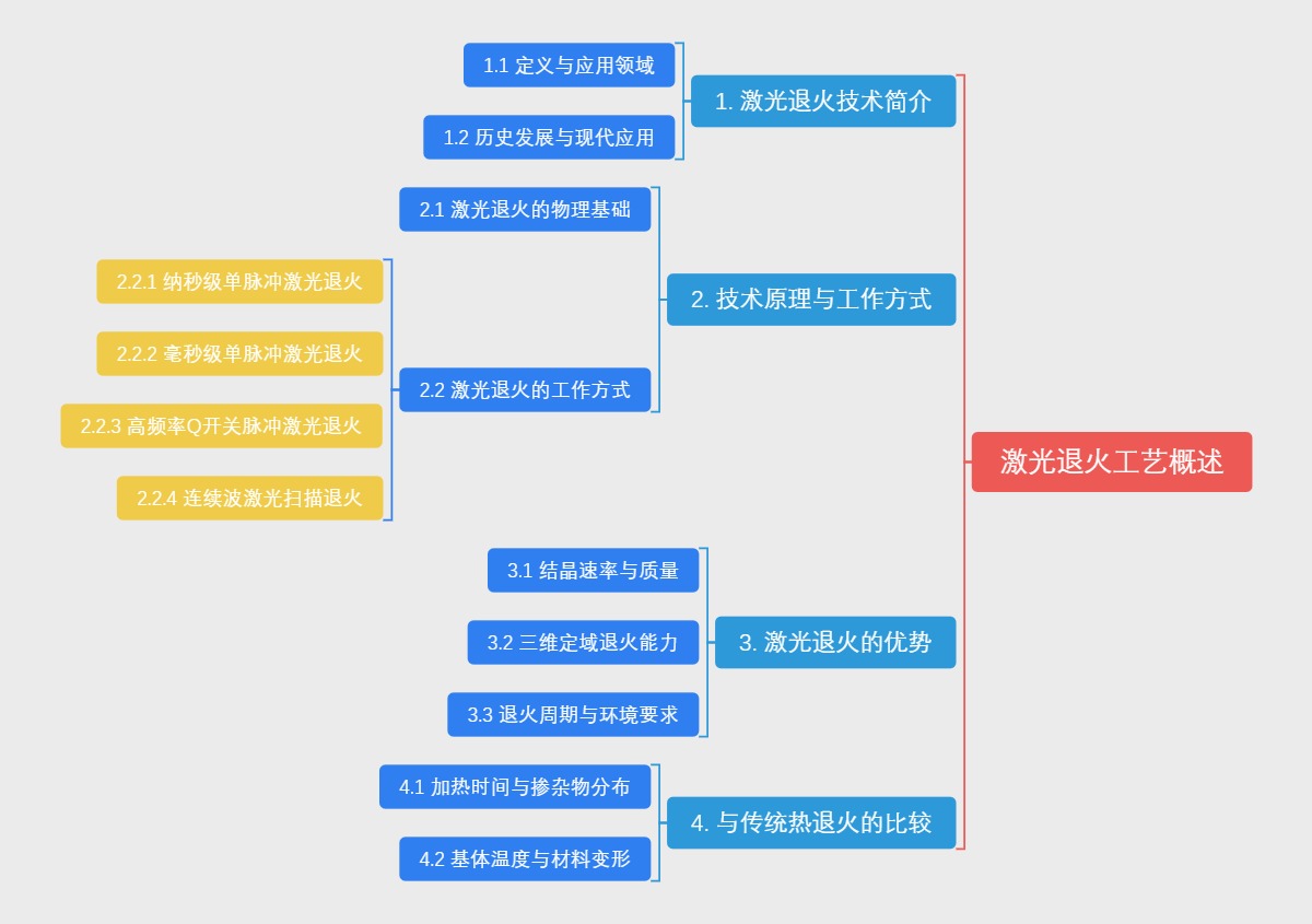 激光退火工艺概述
