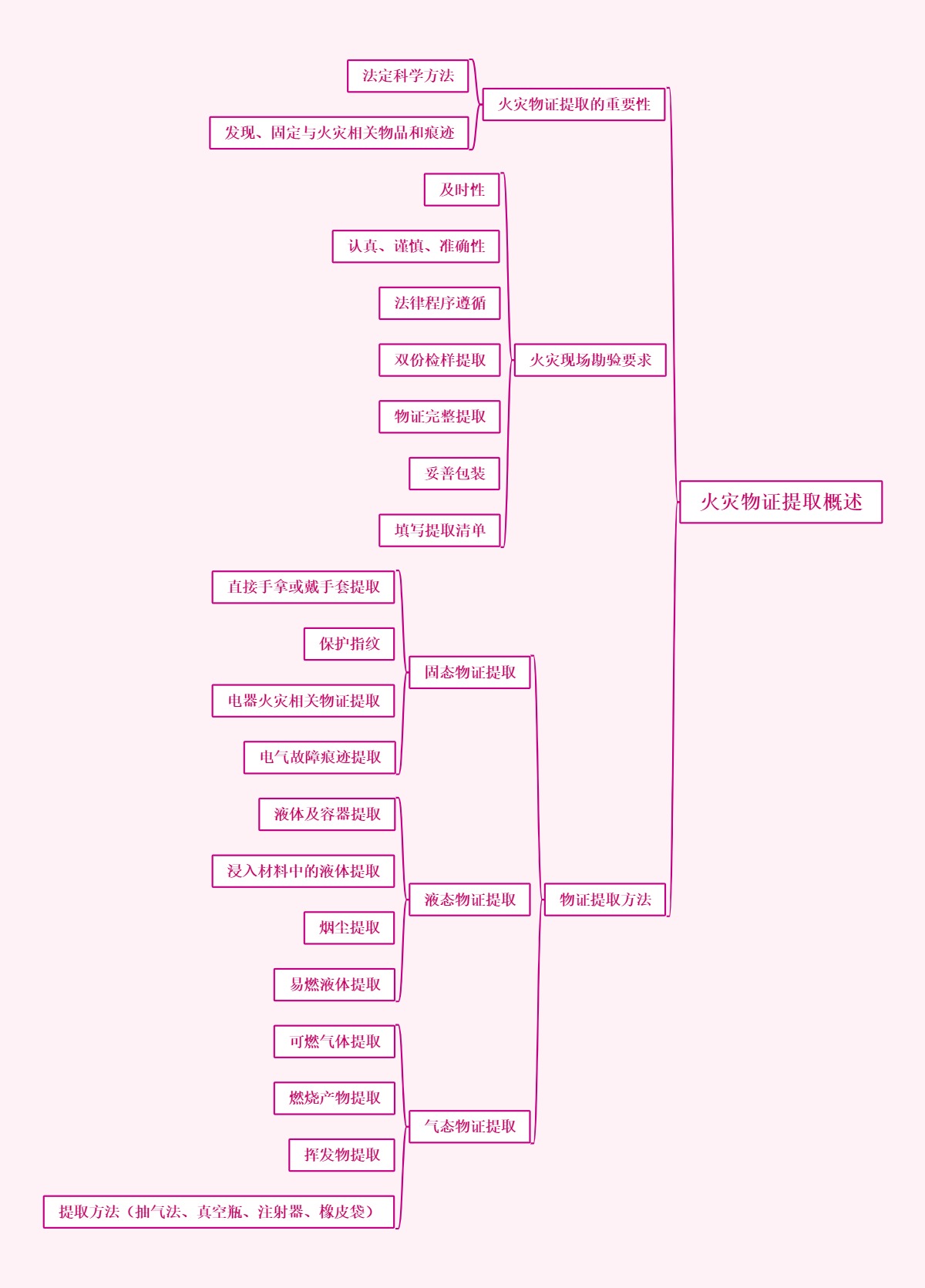 火灾物证提取概述