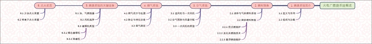 火电厂燃烧系统概述