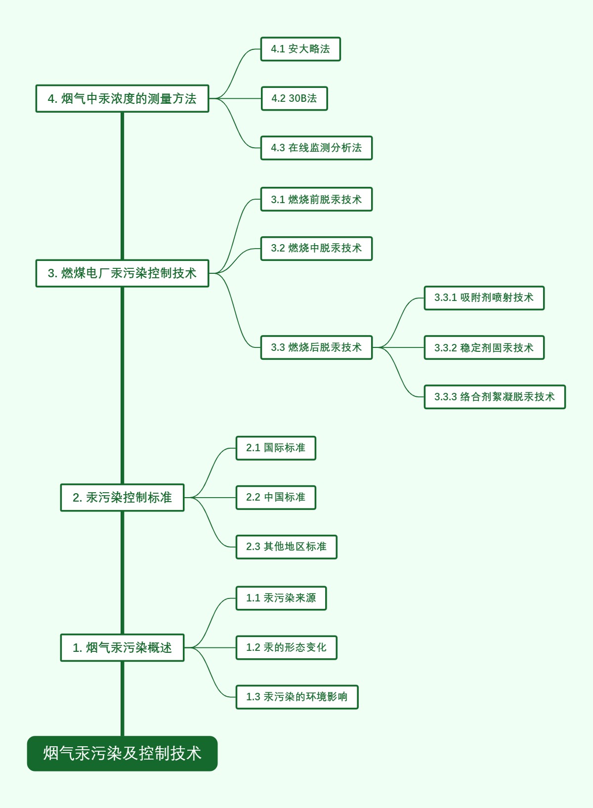 烟气汞污染及控制技术