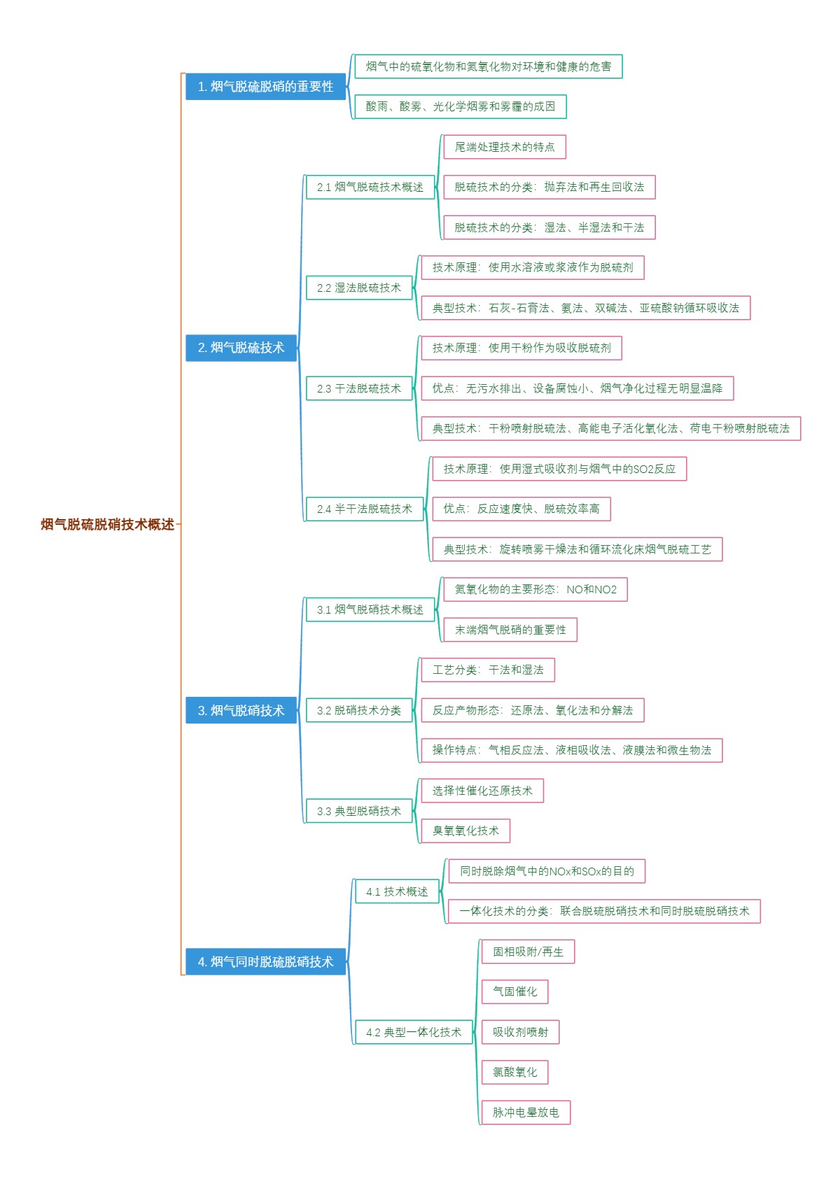 烟气脱硫脱硝技术概述