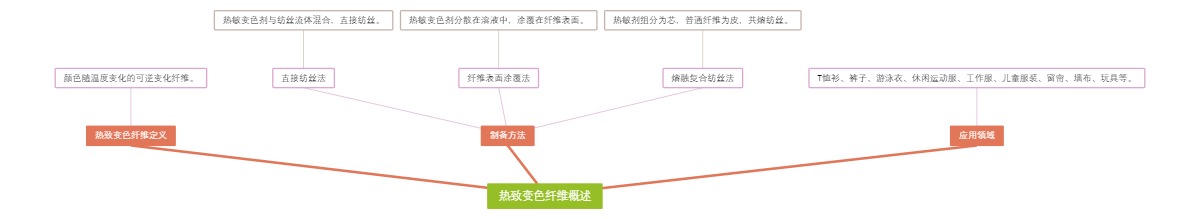 热致变色纤维概述