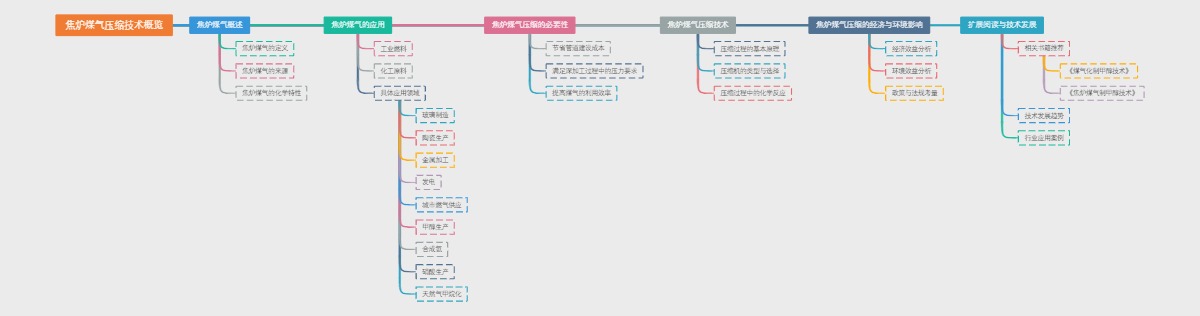 焦炉煤气压缩技术概览