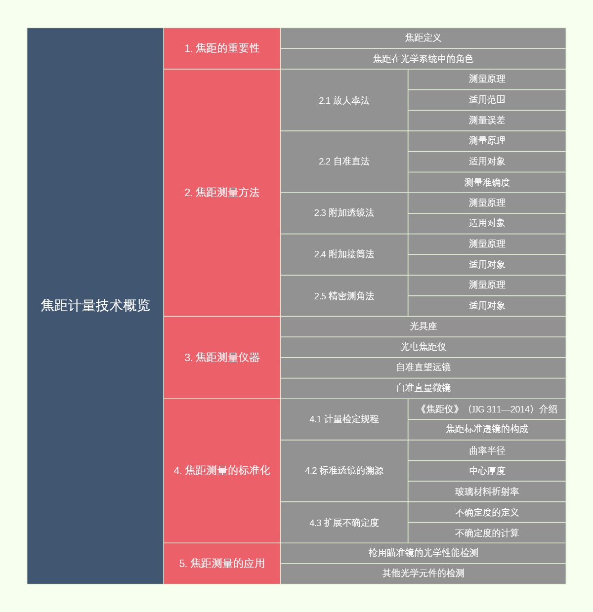 焦距计量技术概览