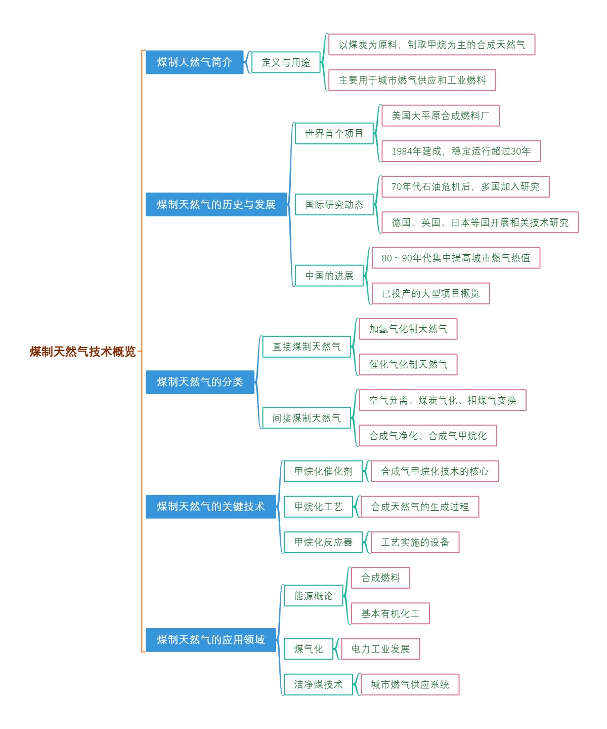 煤制天然气技术概览