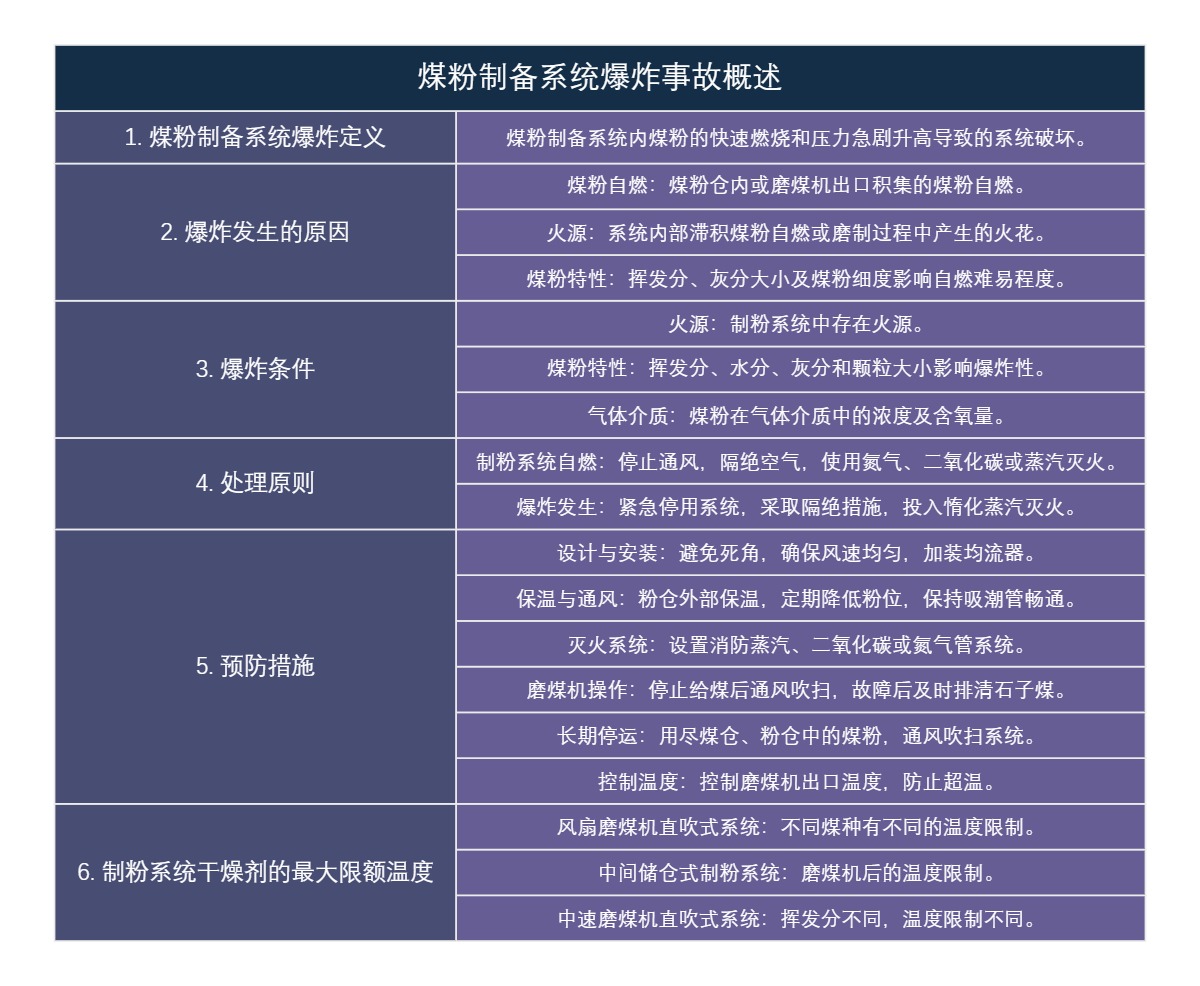 煤粉制备系统爆炸事故概述