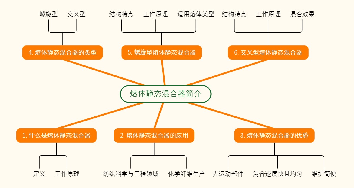 熔体静态混合器简介