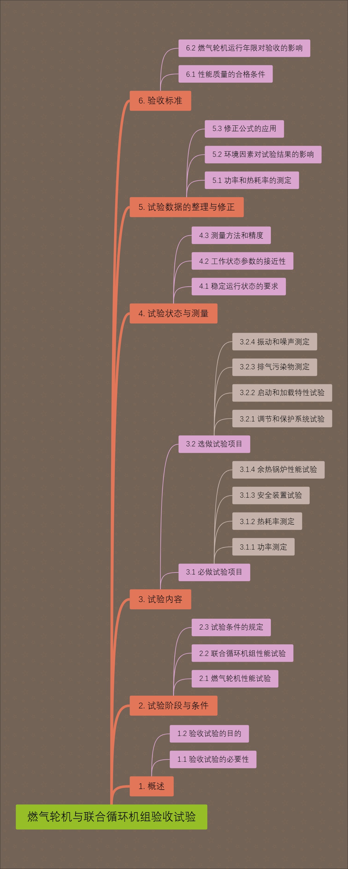 燃气轮机与联合循环机组验收试验