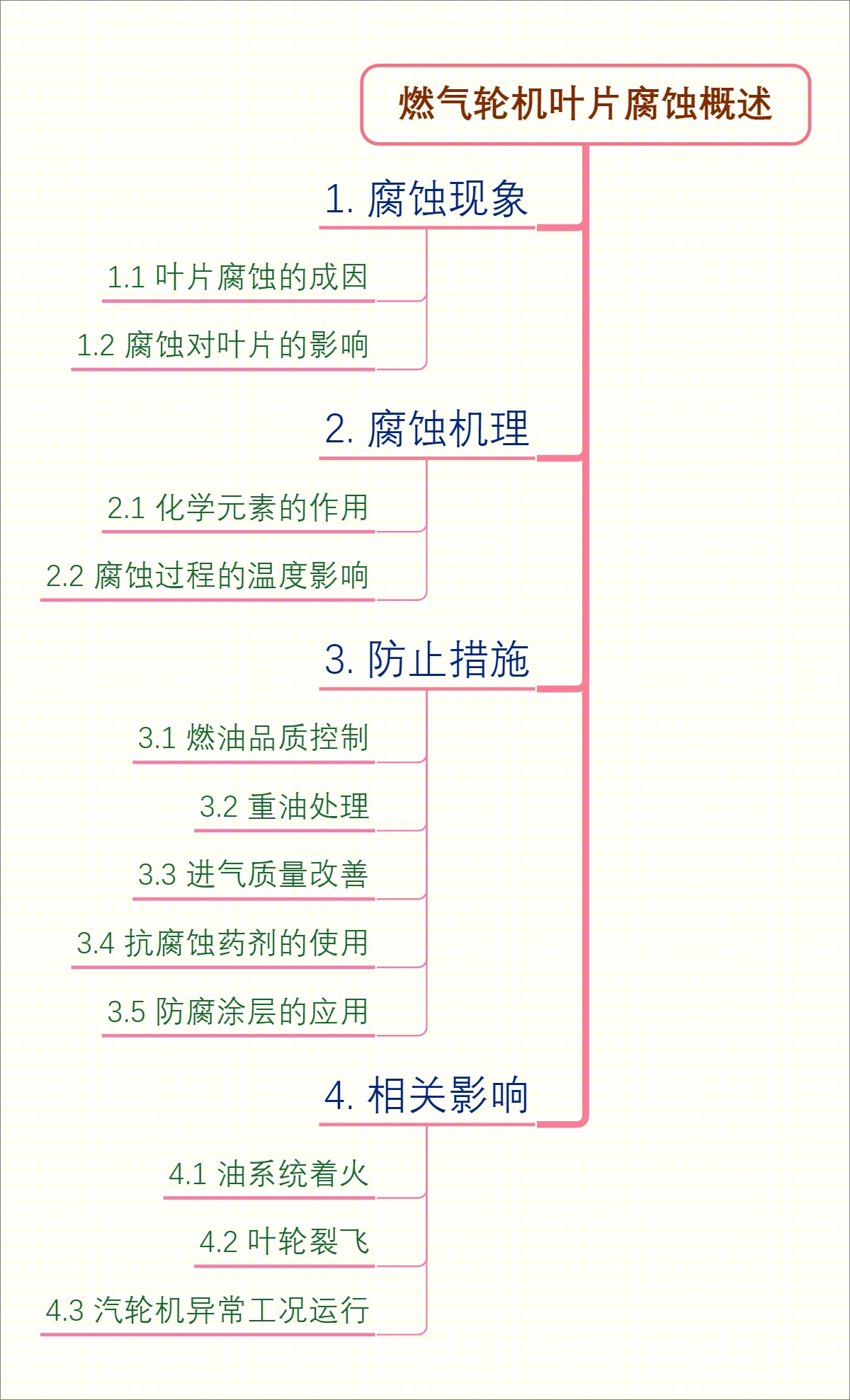 燃气轮机叶片腐蚀概述