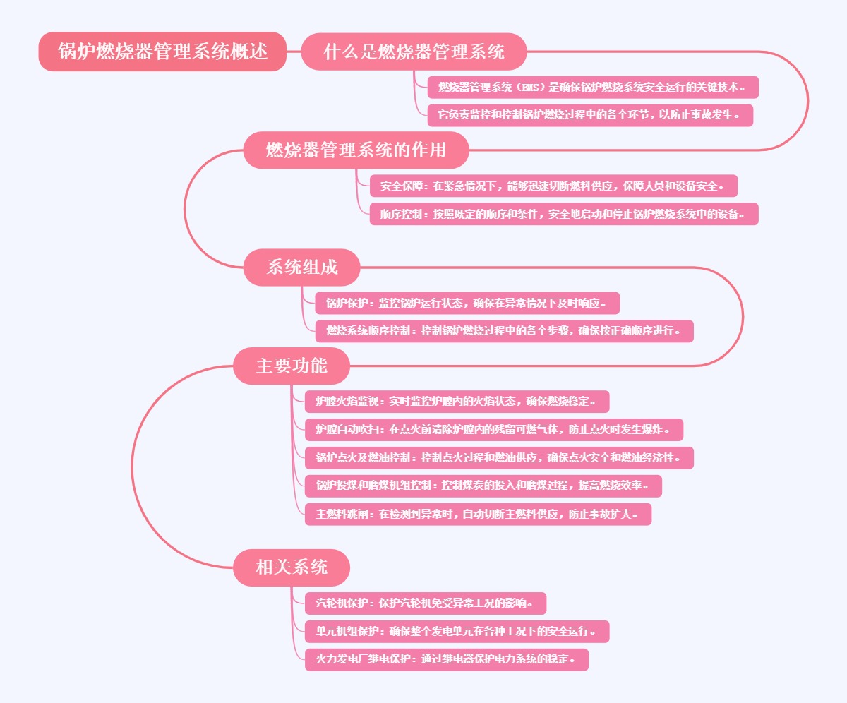 锅炉燃烧器管理系统概述