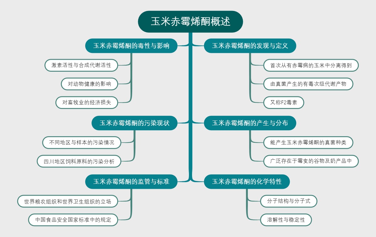 玉米赤霉烯酮概述