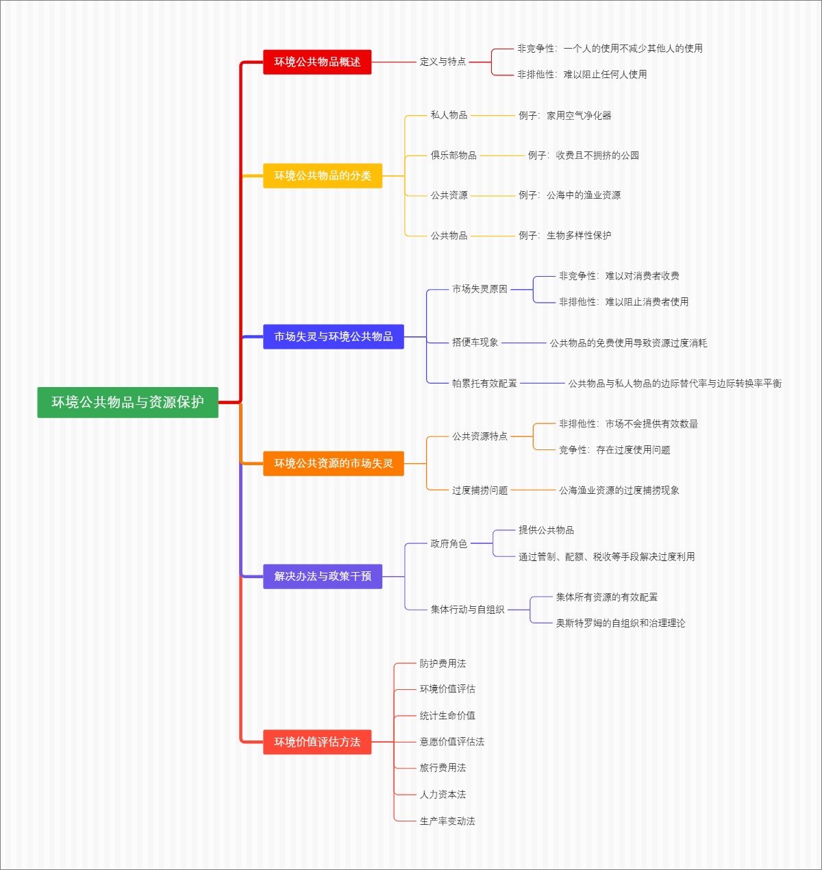 环境公共物品与资源保护