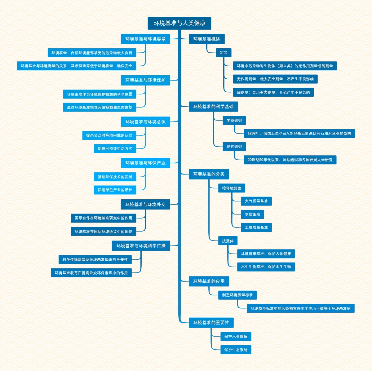 环境基准与人类健康