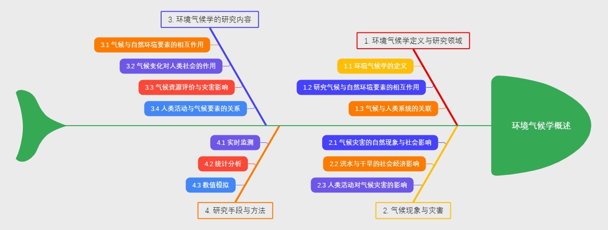 环境气候学概述