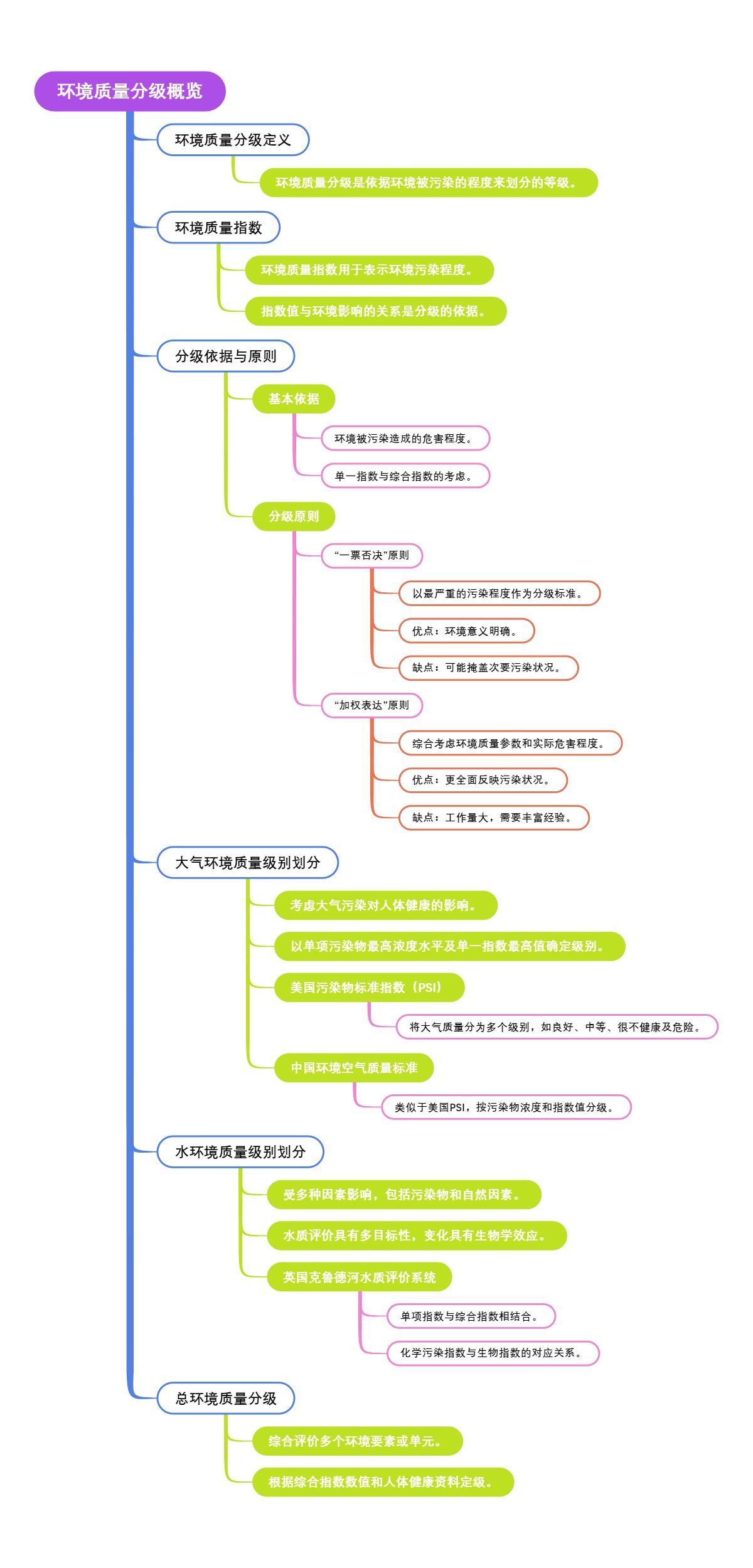 环境质量分级概览