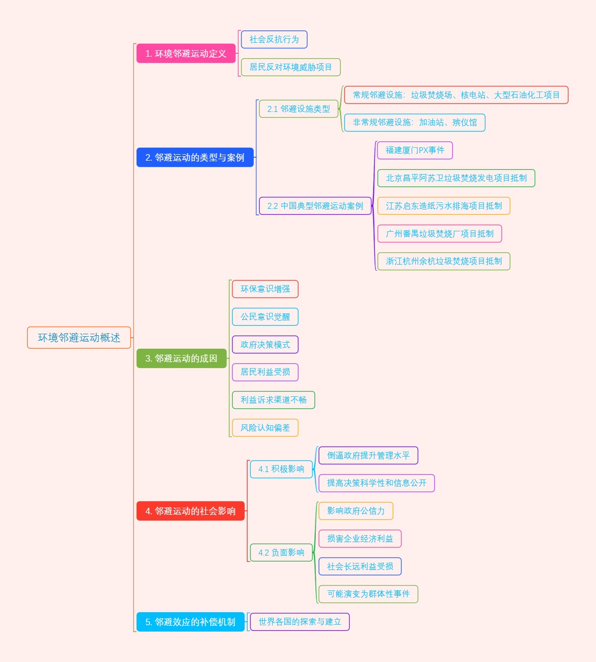 环境邻避运动概述
