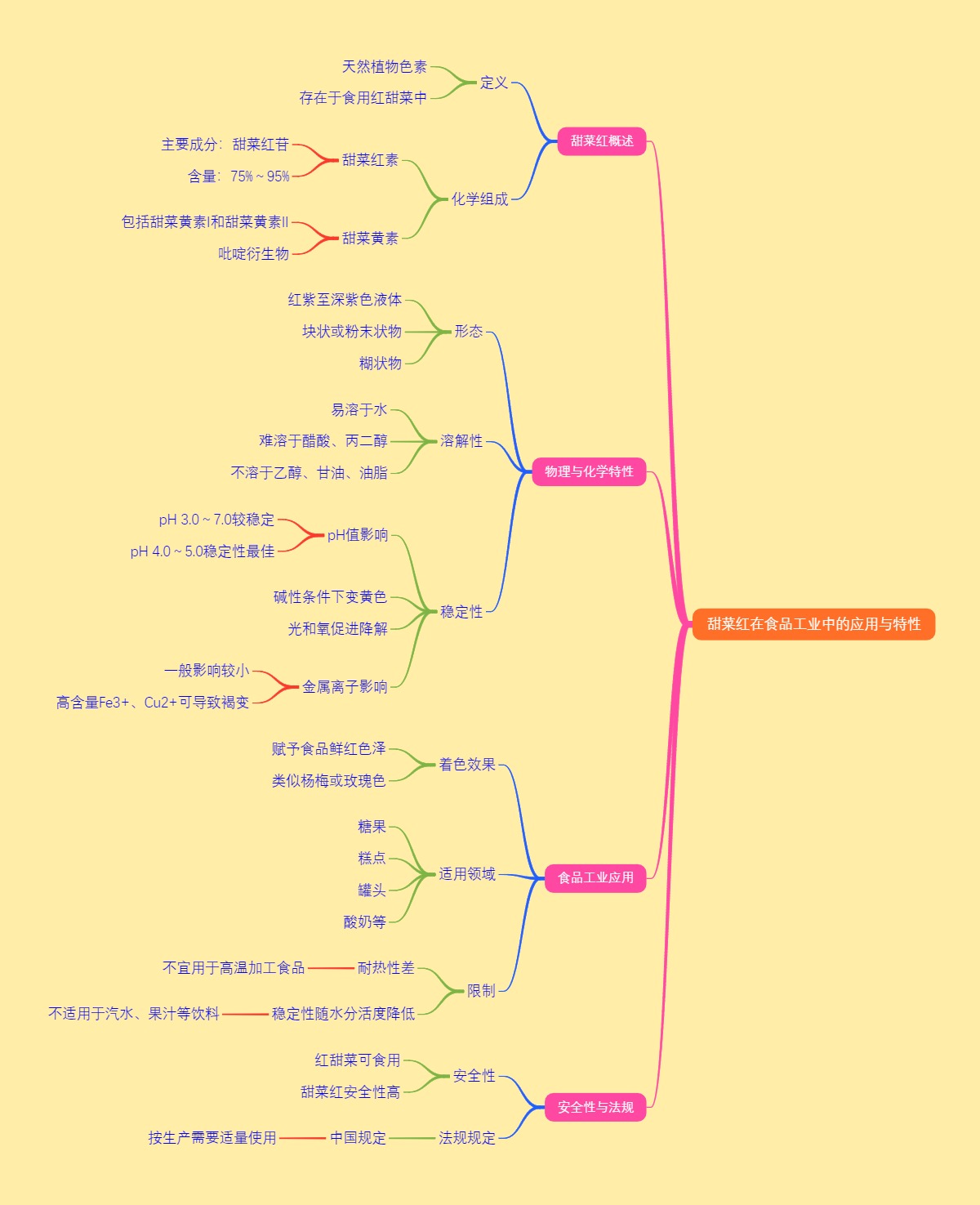 甜菜红在食品工业中的应用与特性