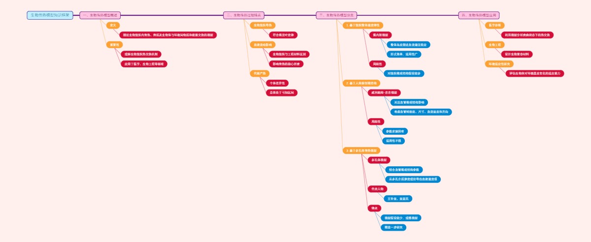 生物传热模型知识框架