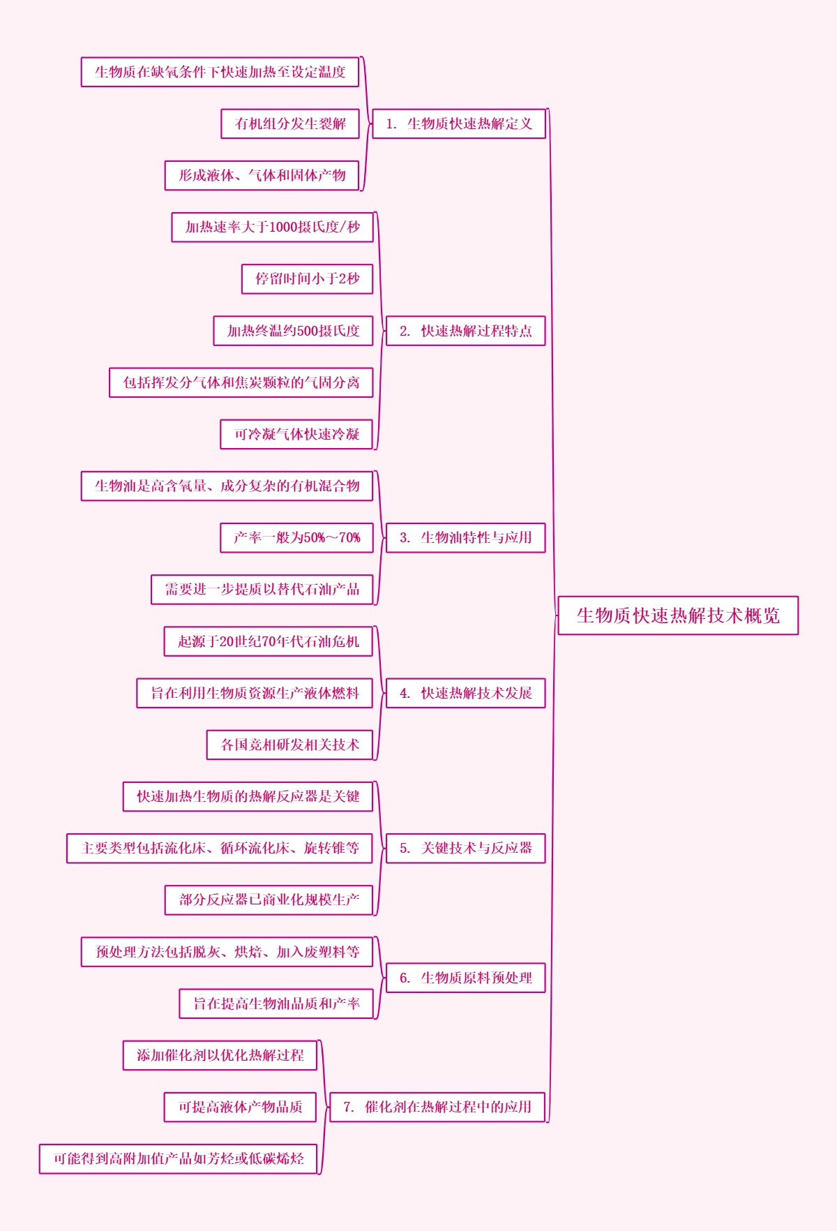 生物质快速热解技术概览