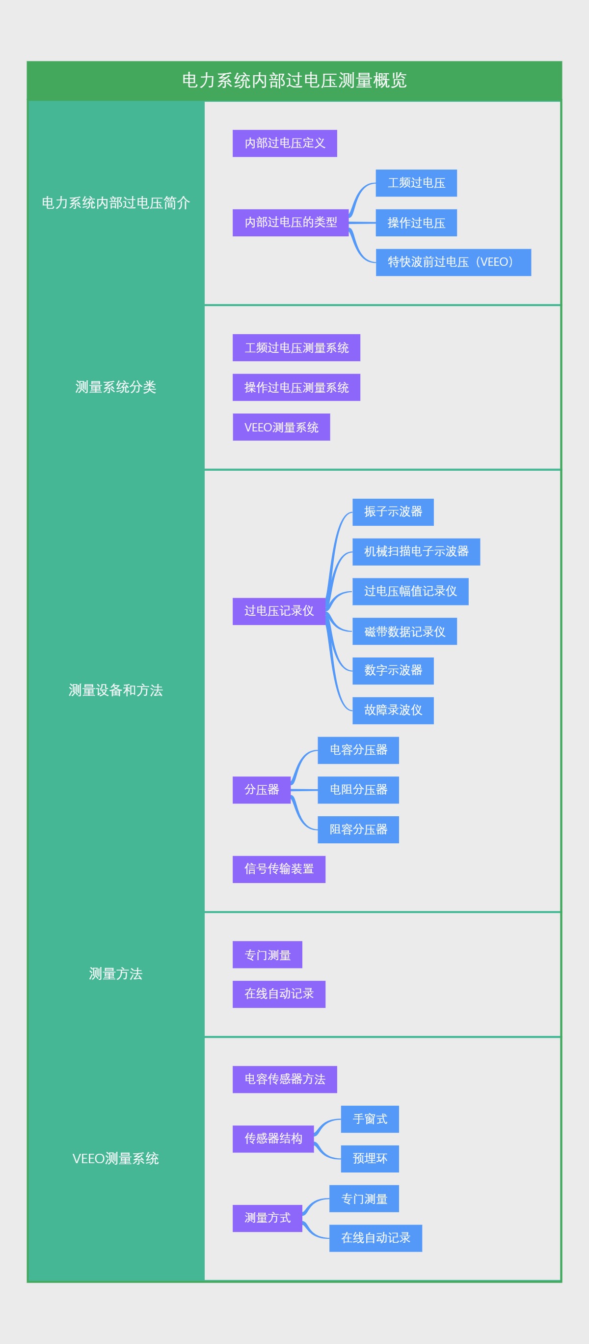 电力系统内部过电压测量概览