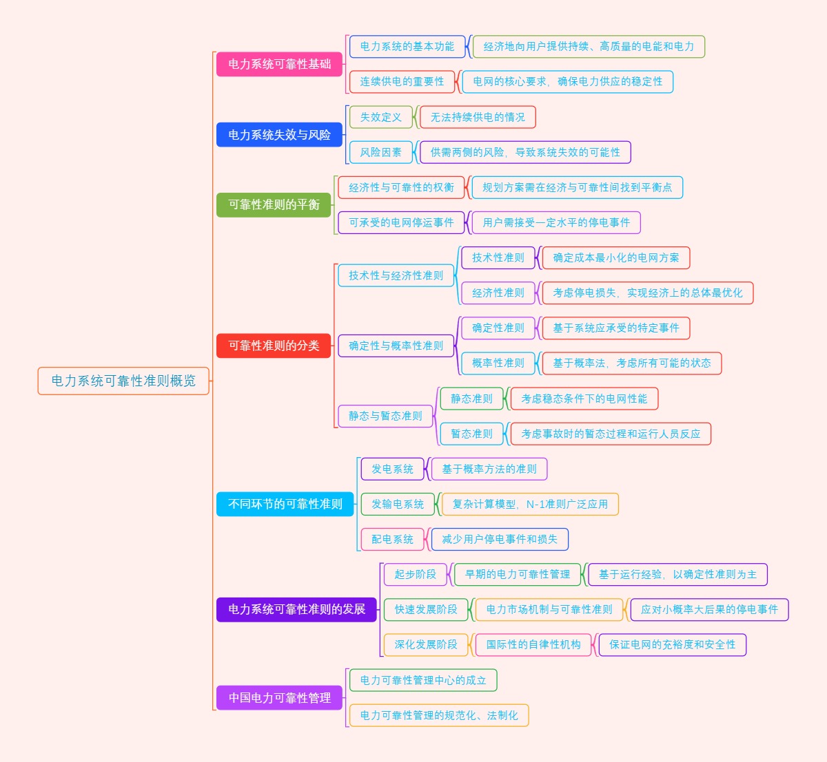 电力系统可靠性准则概览