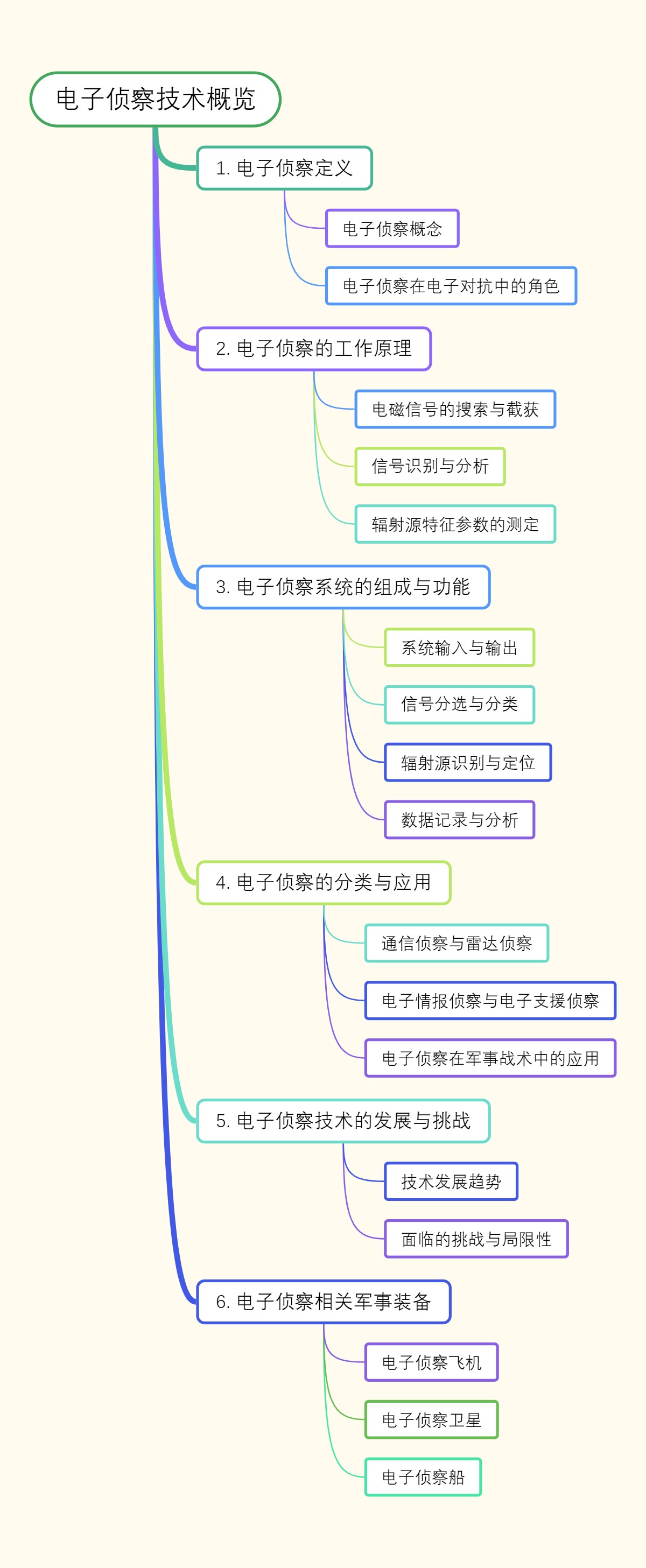 电子侦察技术概览