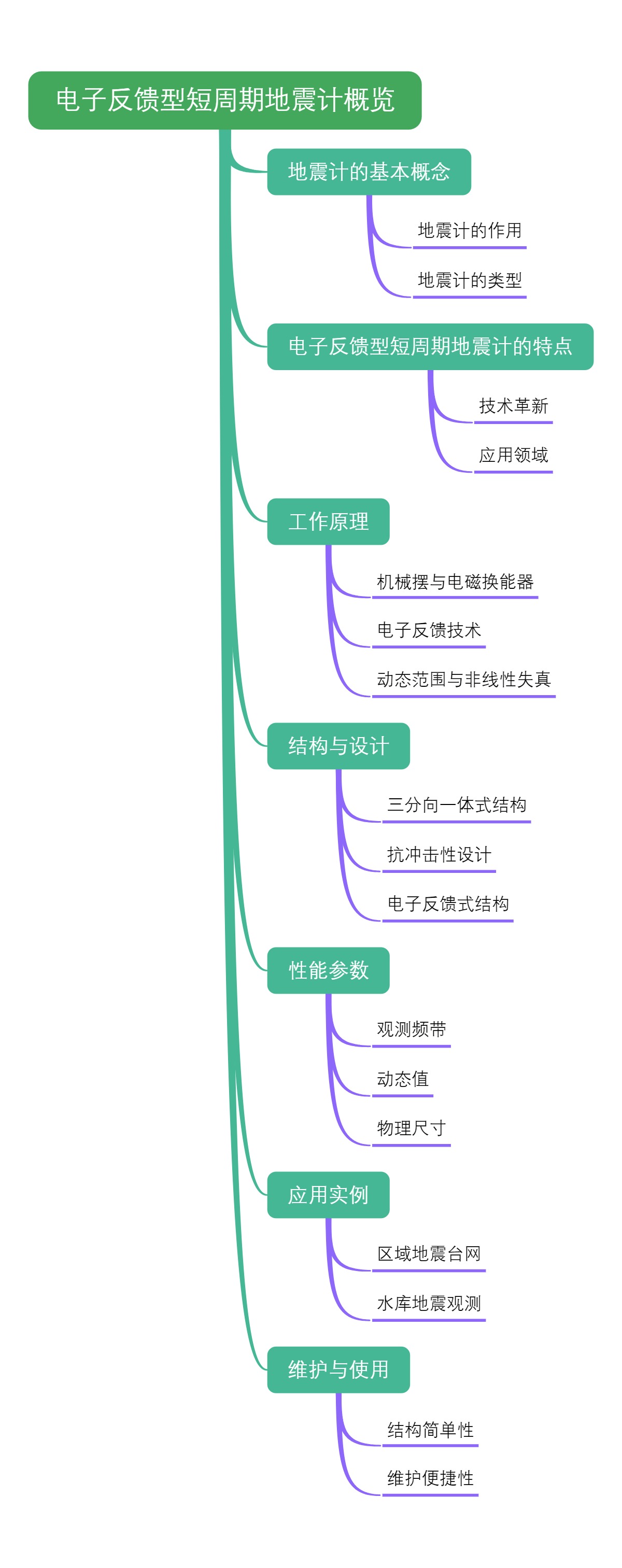 电子反馈型短周期地震计概览