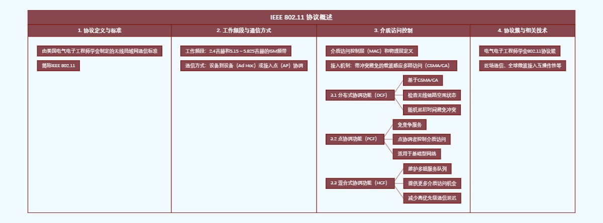 IEEE 802.11 协议概述
